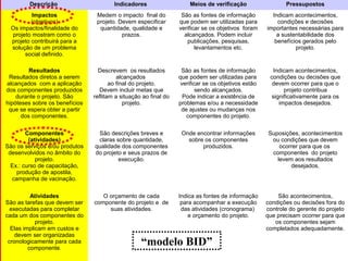 ZOPP e Quadro Lógico – Prof. Jackson De Toni
37
Descrição Indicadores Meios de verificação Pressupostos
Impactos
(objetivos)
Os impactos/finalidade do
projeto mostram como o
projeto contribuirá para a
solução de um problema
social definido.
Medem o impacto final do
projeto. Devem especificar
quantidade, qualidade e
prazos.
São as fontes de informação
que podem ser utilizadas para
verificar se os objetivos foram
alcançados. Podem incluir
publicações, pesquisas,
levantamentos etc.
Indicam acontecimentos,
condições e decisões
importantes necessárias para
a sustentabilidade dos
benefícios gerados pelo
projeto.
Resultados
Resultados diretos a serem
alcançados com a aplicação
dos componentes produzidos
durante o projeto. São
hipóteses sobre os benefícios
que se espera obter a partir
dos componentes.
Descrevem os resultados
alcançados
ao final do projeto.
Devem incluir metas que
reflitam a situação ao final do
projeto.
São as fontes de informação
que podem ser utilizadas para
verificar se os objetivos estão
sendo alcançados.
Pode indicar a existência de
problemas e/ou a necessidade
de ajustes ou mudanças nos
componentes do projeto.
Indicam acontecimentos,
condições ou decisões que
devem ocorrer para que o
projeto contribua
significativamente para os
impactos desejados.
Componentes
(atividades)
São os serviços e/ou produtos
desenvolvidos no âmbito do
projeto.
Ex.: curso de capacitação,
produção de apostila,
campanha de vacinação.
São descrições breves e
claras sobre quantidade,
qualidade dos componentes
do projeto e seus prazos de
execução.
Onde encontrar informações
sobre os componentes
produzidos.
Suposições, acontecimentos
ou condições que devem
ocorrer para que os
componentes do projeto
levem aos resultados
desejados.
Atividades
São as tarefas que devem ser
executadas para completar
cada um dos componentes do
projeto.
Elas implicam em custos e
devem ser organizadas
cronologicamente para cada
componente.
O orçamento de cada
componente do projeto e de
suas atividades.
Indica as fontes de informação
para acompanhar a execução
das atividades (cronograma)
e orçamento do projeto.
São acontecimentos,
condições ou decisões fora do
controle do gerente do projeto
que precisam ocorrer para que
os componentes sejam
completados adequadamente.
“modelo BID”
 