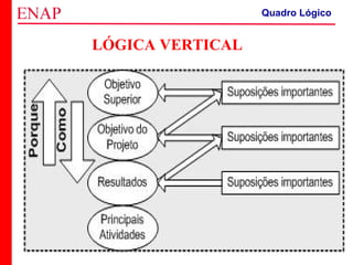 ZOPP e Quadro Lógico – Prof. Jackson De Toni
39
LÓGICA VERTICAL
Quadro Lógico
 