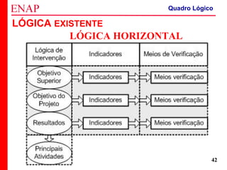 ZOPP e Quadro Lógico – Prof. Jackson De Toni
42
LÓGICA EXISTENTE
LÓGICA HORIZONTAL
Quadro Lógico
 