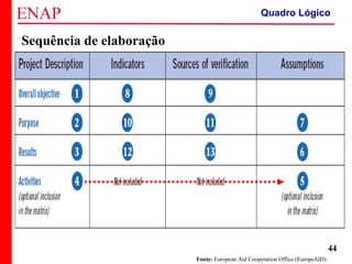 ZOPP e Quadro Lógico – Prof. Jackson De Toni
44
Sequência de elaboração
Fonte: European Aid Cooperation Office (EuropeAID).
Quadro Lógico
 