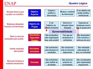 ZOPP e Quadro Lógico – Prof. Jackson De Toni
45
Governabilidade
Quadro Lógico
 