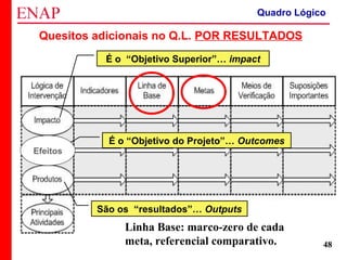 ZOPP e Quadro Lógico – Prof. Jackson De Toni
48
Quesitos adicionais no Q.L. POR RESULTADOS
Linha Base: marco-zero de cada
meta, referencial comparativo.
São os “resultados”… Outputs
É o “Objetivo do Projeto”… Outcomes
É o “Objetivo Superior”… impact
Efeitos
Quadro Lógico
 