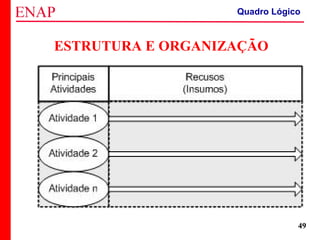 ZOPP e Quadro Lógico – Prof. Jackson De Toni
49
ESTRUTURA E ORGANIZAÇÃO
Quadro Lógico
 