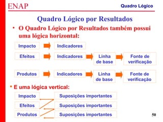ZOPP e Quadro Lógico – Prof. Jackson De Toni
50
Quadro Lógico por Resultados
• O Quadro Lógico por Resultados também possui
uma lógica horizontal:
Impacto Indicadores
Efeitos Indicadores Linha
de base
Fonte de
verificação
 E uma lógica vertical:
Impacto
Produtos Indicadores Linha
de base
Fonte de
verificação
Efeitos
Produtos
Suposições importantes
Suposições importantes
Suposições importantes
Quadro Lógico
 