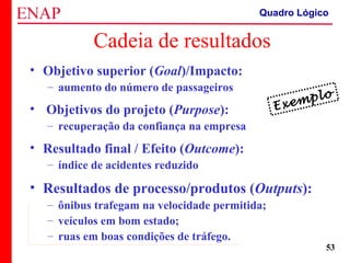 ZOPP e Quadro Lógico – Prof. Jackson De Toni
53
Cadeia de resultados
• Objetivo superior (Goal)/Impacto:
– aumento do número de passageiros
• Objetivos do projeto (Purpose):
– recuperação da confiança na empresa
• Resultado final / Efeito (Outcome):
– índice de acidentes reduzido
• Resultados de processo/produtos (Outputs):
– ônibus trafegam na velocidade permitida;
– veículos em bom estado;
– ruas em boas condições de tráfego.
Exemplo
Quadro Lógico
 