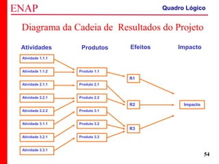 ZOPP e Quadro Lógico – Prof. Jackson De Toni
54
Diagrama da Cadeia de Resultados do Projeto
Atividade 3.1.1
Atividade 2.2.2
Atividade 3.2.1
Atividade 2.2.1
Atividade 3.3.1
Atividade 1.1.1
Atividade 1.1.2
Atividade 2.1.1
Produto 3.3
Produto 3.1
Produto 3.2
Produto 2.2
Produto 2.1
Produto 1.1
R1
R3
R2 Impacto
Atividades Produtos Efeitos Impacto
Quadro Lógico
 