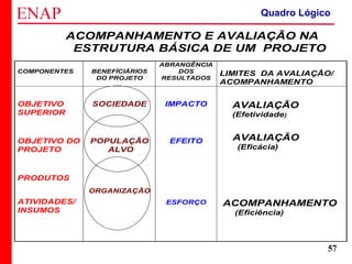 ZOPP e Quadro Lógico – Prof. Jackson De Toni
57
ACOMPANHAMENTO E AVALIAÇÃO NA
ESTRUTURA BÁSICA DE UM PROJETO
COMPONENTES BENEFÍCIÁRIOS
DO PROJETO
ABRANGÊNCIA
DOS
RESULTADOS
LIMITES DA AVALIAÇÃO/
ACOMPANHAMENTO
OBJETIVO
SUPERIOR
OBJETIVO DO
PROJETO
PRODUTOS
ATIVIDADES/
INSUMOS
SOCIEDADE
POPULAÇÃO
ALVO
ORGANIZAÇÃO
IMPACTO
EFEITO
ESFORÇO
AVALIAÇÃO
(Efetividade)
AVALIAÇÃO
(Eficácia)
ACOMPANHAMENTO
(Eficiência)
Quadro Lógico
 