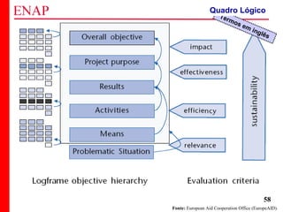 ZOPP e Quadro Lógico – Prof. Jackson De Toni
58
Fonte: European Aid Cooperation Office (EuropeAID).
Termos em inglês
Quadro Lógico
 