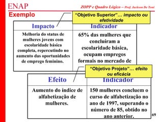 ZOPP e Quadro Lógico – Prof. Jackson De Toni
69
Exemplo
150 mulheres concluem o
curso de alfabetização no
ano de 1997, superando o
número de 85, obtido no
ano anterior.
Aumento do índice de
alfabetização de
mulheres.
IndicadorEfeito
65% das mulheres que
concluíram a
escolaridade básica,
ocupam empregos
formais no mercado de
trabalho.
Melhoria do status de
mulheres jovens com
escolaridade básica
completa, repercutindo no
aumento das oportunidades
de emprego feminino.
IndicadorImpacto
“Objetivo Superior”… impacto ou
efetividade
“Objetivo Projeto”… efeito
ou eficácia
 