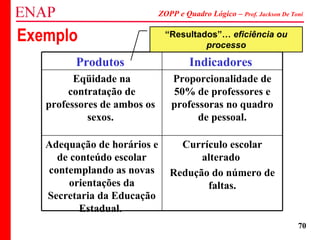 ZOPP e Quadro Lógico – Prof. Jackson De Toni
70
Currículo escolar
alterado
Redução do número de
faltas.
Adequação de horários e
de conteúdo escolar
contemplando as novas
orientações da
Secretaria da Educação
Estadual.
Proporcionalidade de
50% de professores e
professoras no quadro
de pessoal.
Eqüidade na
contratação de
professores de ambos os
sexos.
IndicadoresProdutos
Exemplo “Resultados”… eficiência ou
processo
 