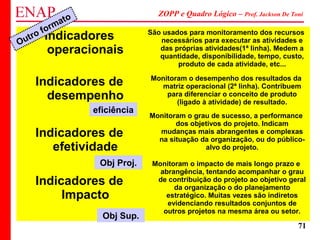 ZOPP e Quadro Lógico – Prof. Jackson De Toni
71
Indicadores
operacionais
São usados para monitoramento dos recursos
necessários para executar as atividades e
das próprias atividades(1ª linha). Medem a
quantidade, disponibilidade, tempo, custo,
produto de cada atividade, etc...
Indicadores de
desempenho
Monitoram o desempenho dos resultados da
matriz operacional (2ª linha). Contribuem
para diferenciar o conceito de produto
(ligado à atividade) de resultado.
Indicadores de
efetividade
Monitoram o grau de sucesso, a performance
dos objetivos do projeto. Indicam
mudanças mais abrangentes e complexas
na situação da organização, ou do público-
alvo do projeto.
Indicadores de
Impacto
Monitoram o impacto de mais longo prazo e
abrangência, tentando acompanhar o grau
de contribuição do projeto ao objetivo geral
da organização o do planejamento
estratégico. Muitas vezes são indiretos
evidenciando resultados conjuntos de
outros projetos na mesma área ou setor.
Obj Sup.
Obj Proj.
eficiência
Outro formato
 