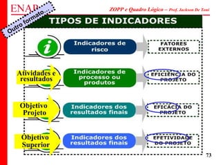 ZOPP e Quadro Lógico – Prof. Jackson De Toni
73
Atividades e
resultados
Objetivo
Superior
Objetivo
Projeto
Outro formato…
 