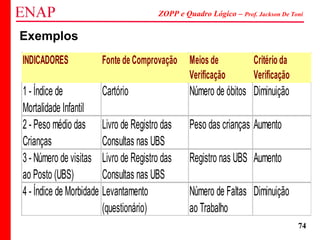 ZOPP e Quadro Lógico – Prof. Jackson De Toni
74
INDICADORES Fonte de Comprovação Meios de
Verificação
Critério da
Verificação
1 - Índice de
Mortalidade Infantil
Cartório Número de óbitos Diminuição
2 - Peso médio das
Crianças
Livro de Registro das
Consultas nas UBS
Peso das crianças Aumento
3 - Número de visitas
ao Posto (UBS)
Livro de Registro das
Consultas nas UBS
Registro nas UBS Aumento
4 - Índice de Morbidade Levantamento
(questionário)
Número de Faltas
ao Trabalho
Diminuição
Exemplos
 