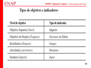 ZOPP e Quadro Lógico – Prof. Jackson De Toni
75
 