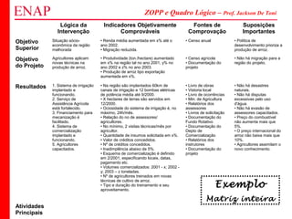 ZOPP e Quadro Lógico – Prof. Jackson De Toni
76
Lógica da
Intervenção
Indicadores Objetivamente
Comprováveis
Fontes de
Comprovação
Suposições
Importantes
Objetivo
Superior
Situação sócio-
econômica da região
melhorada
• Renda média aumentada em x% até o
ano 2002.
• Migração reduzida.
• Censo anual • Política de
desenvolvimento prioriza a
produção de arroz.
Objetivo
do Projeto
Agricultores aplicam
novas técnicas na
produção de arroz.
• Produtividade (ton./hectare) aumentado
em x% na região tal no ano 2001, y% no
ano 2002 e z% no ano 2003.
• Produção de arroz tipo exportação
aumentada em x%.
• Censo agrícola
• Documentação do
projeto
• Não há migração para a
região do projeto.
Resultados 1. Sistema de irrigação
implantado e
funcionando.
2. Serviço de
Assistência Agrícola
está fortalecido.
3. Financiamento para
mecanização é
facilitado.
4. Sistema de
comercialização
implantado e
funcionando.
5. Agricultores
capacitados.
• Na região são implantados 60km de
canais de irrigação e 12 bombas elétricas
de potência média até 9/2000.
• X hectares de terras são servidos em
12/2000.
• Ociosidade do sistema de irrigação é, no
máximo, 24h/mês.
• Relação do no de assessores/
agricultores.
• No mínimo, 2 visitas técnicas/mês por
agricultor.
• Quantidade de insumos solicitada em x%.
• Valor de créditos concedidos.
• Nº de créditos concedidos.
• Inadimplência abaixo de 5%.
• Esquema de comercialização é definido
em 2/2001, especificando locais, datas,
pagamento etc.
• Volumes comercializados: 2001 - x; 2002 -
y; 2003 – z toneladas.
• Nº de agricultores treinados em novas
técnicas de cultivo de arroz.
• Tipo e duração do treinamento e seu
aproveitamento.
• Livro de obras
• Vistoria local
• Livro de ocorrências
• Min. de Agricultura
• Relatórios dos
assessores
• Livros de solicitação
• Documentação do
Fundo Rotativo
• Documentação do
Depto de
Comercialização
• Relatórios dos
instrutores
• Documentação do
projeto
• Não há desastres
naturais.
• Não há disputas
excessivas pelo uso
d'água.
• Não há evasão de
assessores capacitados.
• Preço do combustível
não aumenta mais que
5%.
• O preço internacional do
arroz não baixa mais que
10%.
• Agricultores assimilam o
novo conhecimento.
Atividades
Principais
Exemplo
Matriz inteira
 