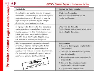 ZOPP e Quadro Lógico – Prof. Jackson De Toni
77
Primeiracoluna:LógicadaIntervenção
Exemplo
Fonte: PFEIFFER, P
 