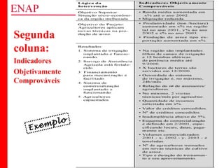 ZOPP e Quadro Lógico – Prof. Jackson De Toni
78
Segunda
coluna:
Indicadores
Objetivamente
Comprováveis
Exemplo
 