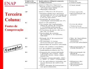 ZOPP e Quadro Lógico – Prof. Jackson De Toni
79
Terceira
Coluna:
Fontes de
Comprovação
Exemplo
 