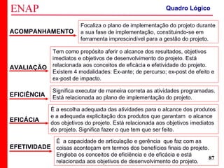 ZOPP e Quadro Lógico – Prof. Jackson De Toni
87
ACOMPANHAMENTO
AVALIAÇÃO
EFICIÊNCIA
EFICÁCIA
EFETIVIDADE
Tem como propósito aferir o alcance dos resultados, objetivos
imediatos e objetivos de desenvolvimento do projeto. Está
relacionada aos conceitos de eficácia e efetividade do projeto.
Existem 4 modalidades: Ex-ante; de percurso; ex-post de efeito e
ex-post de impacto.
Focaliza o plano de implementação do projeto durante
a sua fase de implementação, constituindo-se em
ferramenta imprescindível para a gestão do projeto.
Significa executar de maneira correta as atividades programadas.
Está relacionada ao plano de implementação do projeto.
É a capacidade de articulação e gerência que faz com as
coisas aconteçam em termos dos benefícios finais do projeto.
Engloba os conceitos de eficiência e de eficácia e está
relacionada aos objetivos de desenvolvimento do projeto.
É a escolha adequada das atividades para o alcance dos produtos
e a adequada explicitação dos produtos que garantam o alcance
dos objetivos do projeto. Está relacionada aos objetivos imediatos
do projeto. Significa fazer o que tem que ser feito.
Quadro Lógico
 