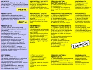 ZOPP e Quadro Lógico – Prof. Jackson De Toni
88
IMPACTOS
Melhoria da qualidade de vida de famílias
pobres na região ..., através de novos modelos
de ação pública, tanto governamental como do
terceiro setor.
INDICADORES IMPACTO
1) Ao menos 30 famílias/ano
dispõem de segurança alimentar
e habitação adequada.
2) Ações iniciadas servem de
referência para projetos similares.
PRESSUPOSTO P/
SUSTENTABILIDADE
1) Fortalecimento das organizações
da sociedade civil.
2) Consolidação da subprefeitura
como indutor do desenvolvimento
local.
INDICADORES
1) Atuação integrada e
c/ continuidade
2) Subprefeitura tem
capacidade para elaborar e
executar novos projetos
RESULTADOS
Desempregados, em especial jovens e
adolescentes em situação de risco, dispõem
de acesso a postos de trabalho na própria
região e novas fontes de renda.
INDICADORES EFEITO
1) Ao final de cada ano, 30 jovens
e/ou adultos dispõe de nova fonte
de renda
2) Ampliação do volume de
compra no crediário nas Casas
Bahia.
PRESSUPOSTO P/ IMPACTO
1) Interrupção da expansão de
loteamentos clandestinos.
2) Regularização fundiária.
3) Fim das obras públicas de grande
degradação ambiental.
4) Melhoria da educação pública
INDICADORES
1) Estabilização da taxa de
crescimento populacional.
2) Término do mercado
imobiliário clandestino.
3) Vegetação intacta cobre
todas áreas de manancial.
RESULTADOS
1) Criada, através de articulação entre
diferentes organizações, uma incubadora de
cooperativas.
2) Empreendimentos, individuais e
cooperativados, de produção e
comercialização de produtos agroecológicos
são assessorados.
3) Empreendimentos, individuais e
cooperativados, de ecoturismo e turismo
histórico/cultural são assessorados.
4) Fórum de Desenvolvimento Regional
congrega os principais atores e consolida
identidade regional própria.
5) Gerência regional da ...... inserida
ativamente como catalisadora de processos
inovadores de desenvolvimento com foco na
geração de trabalho e renda.
INDICADORES
RESULTADO
1) Anualmente são aprovadas ao
menos duas propostas de crédito
pelo PROGER.
2) Anualmente criada ao menos
uma cooperativa que sobrevive
aos cinco primeiros anos.
3) Região ... passa a figurar em
guias e revistas de ecoturismo.
4) Região ... registra segurança
alimentar.
PRESSUPOSTO P/ EFEITO
1) Conselhos Gestores capazes de
garantir uma política continuada de
proteção e uso racional dos parques
2) Parceiros locais se envolvem
ativamente no projeto ao longo do
tempo.
3) Programas e projetos setoriais da
Prefeitura de São Paulo são
estendidos até a região ....
4) Famílias apoiam processo de
mudança iniciados através da
empregabilidade.
5) Compras públicas são
redirecionadas
INDICADORES
1) Continuidade das ações,
mesmo após eleições
2) Disponibilidade de crédito
e assessoria pela Prefeitura
ATIVIDADES
1.1) Articular parceria local
1.2) Articular assistência técnica e assessoria
1.3) Formatar currículo de capacitação
1.4) Fazer estudos de mercado (lixo;
habitação popular; serviços p/ órgãos públicos;
produção alimentos)
2.1) Fazer levantamento dos potenciais
2.2) Elaborar um plano de negócio piloto
2.3) Assessorar projeto piloto
3.1) Fazer levantamento
3.2) Articular parcerias
3.3) Assessorar projeto piloto
4.1) Assessorar reuniões
regulares
4.2) Montar projeto de marketing
regional
4.3) Formar banco de dados e
projetos
PRESSUPOSTOS P/
RESULTADOS
1) Acesso a fontes de financiamento e
assessoria técnica em manejo na
Mata Atlântica.
2) Atores locais dispostos ao diálogo e
crítica construtiva no âmbito do Fórum
INDICADORES
1) ONGs de Mata Atlântica
prestam assessoria
2) FNMA e PPG7 são
acessados
3) Baixa rotatividade dos
membros do Fórum
Exemplo
Obj Sup.
Obj Proj.
 