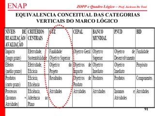 ZOPP e Quadro Lógico – Prof. Jackson De Toni
91
EQUIVALENCIA CONCEITUAL DAS CATEGORIAS
VERTICAIS DO MARCO LÓGICO
 