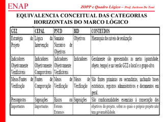ZOPP e Quadro Lógico – Prof. Jackson De Toni
92
EQUIVALENCIA CONCEITUAL DAS CATEGORIAS
HORIZONTAIS DO MARCO LÓGICO
 