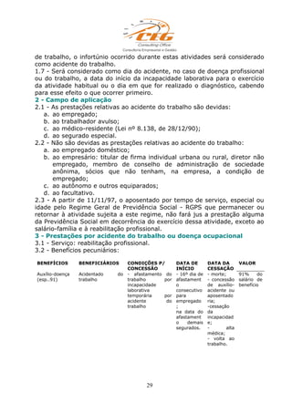 de trabalho, o infortúnio ocorrido durante estas atividades será considerado
como acidente do trabalho.
1.7 - Será considerado como dia do acidente, no caso de doença profissional
ou do trabalho, a data do início da incapacidade laborativa para o exercício
da atividade habitual ou o dia em que for realizado o diagnóstico, cabendo
para esse efeito o que ocorrer primeiro.
2 - Campo de aplicação
2.1 - As prestações relativas ao acidente do trabalho são devidas:
a. ao empregado;
b. ao trabalhador avulso;
c. ao médico-residente (Lei nº 8.138, de 28/12/90);
d. ao segurado especial.
2.2 - Não são devidas as prestações relativas ao acidente do trabalho:
a. ao empregado doméstico;
b. ao empresário: titular de firma individual urbana ou rural, diretor não
empregado, membro de conselho de administração de sociedade
anônima, sócios que não tenham, na empresa, a condição de
empregado;
c. ao autônomo e outros equiparados;
d. ao facultativo.
2.3 - A partir de 11/11/97, o aposentado por tempo de serviço, especial ou
idade pelo Regime Geral de Previdência Social - RGPS que permanecer ou
retornar à atividade sujeita a este regime, não fará jus a prestação alguma
da Previdência Social em decorrência do exercício dessa atividade, exceto ao
salário-família e à reabilitação profissional.
3 - Prestações por acidente do trabalho ou doença ocupacional
3.1 - Serviço: reabilitação profissional.
3.2 - Benefícios pecuniários:
BENEFÍCIOS BENEFICIÁRIOS CONDIÇÕES P/
CONCESSÃO
DATA DE
INÍCIO
DATA DA
CESSAÇÃO
VALOR
Auxílio-doença
(esp..91)
Acidentado do
trabalho
- afastamento do
trabalho por
incapacidade
laborativa
temporária por
acidente do
trabalho
- 16º dia de
afastament
o
consecutivo
para
empregado
;
na data do
afastament
o demais
segurados.
- morte;
- concessão
de auxílio-
acidente ou
aposentado
ria;
-cessação
da
incapacidad
e;
- alta
médica;
- volta ao
trabalho.
91% do
salário de
benefício
29
 