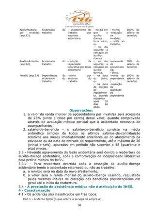 Aposentadoria
por invalidez
(esp.92)
Acidentado do
trabalho
- afastamento do
trabalho por
invalidez
acidentária
- no dia em
que o
auxílio-
doença
teria início;
ou
- no dia
seguinte à
cessação do
auxílio-
doença
- morte;
-cessação
da
invalidez;
- volta ao
trabalho.
100% do
salário de
benefício
Auxílio-Acidente
(esp.94)
Acidentado do
trabalho
-redução da
capacidade
laborativa por lesão
acidentária
- no dia
seguinte a
cessação do
auxílio-
doença.
-concessão
de
aposentado
ria;
- óbito.
50% do
salário de
benefício
Pensão (esp.93) Dependentes do
acidentado do
trabalho
-morte por
acidente do
trabalho
- na data
do óbito;
ou
- na data
da entrada
do
requerimen
to, quando
requerida
após 30
dias do
óbito.
-morte do
dependente
;
-cessação
da
qualidade
de
dependente
.
100% do
salário de
benefício
Observações:
1. o valor da renda mensal da aposentadoria por invalidez será acrescida
de 25% (vinte e cinco por cento) desse valor, quando comprovado
através de avaliação médico pericial que o acidentado necessita de
acompanhante;
2. salário-de-benefício - o salário-de-benefício consiste na média
aritmética simples de todos os últimos salários-de-contribuição
relativos aos meses imediatamente anteriores ao do afastamento da
atividade ou da data de entrada do requerimento, até o máximo de 36
(trinta e seis), apurados em período não superior a 48 (quarenta e
oito) meses.
3.3 - Havendo agravamento da lesão acidentária será devida a reabertura do
auxílio-doença acidentário, após a comprovação da incapacidade laborativa
pela perícia médica do INSS.
3.3.1 - Para reabertura ocorrida após a cessação do auxílio-doença
acidentário tendo o acidentado retornado ou não ao trabalho:
a. o reinício será na data do novo afastamento;
b. o valor será a renda mensal do auxílio-doença cessado, reajustada
pelos mesmos índices de correção dos benefícios previdenciários em
geral até o início da reabertura.
3.4 - A prestação de assistência médica não é atribuição do INSS.
4 - Caracterização
4.1 - Os acidentes são classificados em três tipos:
Cód.1 - acidente típico (o que ocorre a serviço da empresa);
30
 