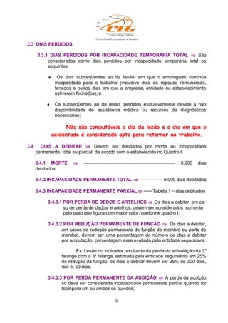 3.3 DIAS PERDIDOS
3.3.1 DIAS PERDIDOS POR INCAPACIDADE TEMPORÁRIA TOTAL ⇒ São
considerados como dias perdidos por incapacidade temporária total os
seguintes:
♦ Os dias subseqüentes ao da lesão, em que o empregado continua
incapacitado para o trabalho (inclusive dias de repouso remunerado,
feriados e outros dias em que a empresa, entidade ou estabelecimento
estiverem fechados); e
♦ Os subseqüentes ao da lesão, perdidos exclusivamente devido à não
disponibilidade de assistência médica ou recursos de diagnósticos
necessários;
Não são computáveis o dia da lesão e o dia em que o
acidentado é considerado apto para retornar ao trabalho.
3.4 DIAS A DEBITAR ⇒ Devem ser debitados por morte ou incapacidade
permanente, total ou parcial, de acordo com o estabelecido no Quadro I:
3.4.1 MORTE ⇒ ------------------------------------------------------------ 6.000 dias
debitados
3.4.2 INCAPACIDADE PERMANENTE TOTAL ⇒ --------------- 6.000 dias debitados
3.4.3 INCAPACIDADE PERMANENTE PARCIAL⇒ ------Tabela 1 – dias debitados
3.4.3.1 POR PERDA DE DEDOS E ARTELHOS ⇒ Os dias a debitar, em ca-
so de perda de dedos e artelhos, devem ser considerados somente
pelo osso que figura com maior valor, conforme quadro I;
3.4.3.2 POR REDUÇÃO PERMANENTE DE FUNÇÃO ⇒ Os dias a debitar,
em casos de redução permanente de função do membro ou parte de
membro, devem ser uma percentagem do número de dias a debitar
por amputação, percentagem essa avaliada pela entidade seguradora;
Ex: Lesão no indicador resultante da perda da articulação da 2a
falange com a 3a
falange, estimada pela entidade seguradora em 25%
da redução da função: os dias a debitar devem ser 25% de 200 dias,
isto é, 50 dias.
3.4.3.3 POR PERDA PERMANENTE DA AUDIÇÃO ⇒ A perda da audição
só deve ser considerada incapacidade permanente parcial quando for
total para um ou ambos os ouvidos;
9
 