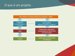 O que é um projeto
Programa
Projeto Estruturador ou
Associado
Descomplicar
Melhoria no Ambiente de Negócios
Projeto
Implantação,Operação e
Consolidação do Minas Fácil
emTodo Estado
Implantação do Minas Fácil
em Uberaba
Plano Mineiro de Desenvolvimento Integrado - PMDI
Ação
 