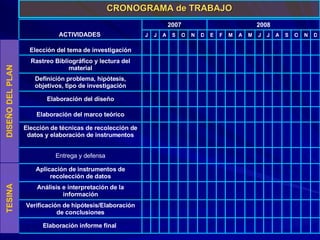 CRONOGRAMA de TRABAJO DISEÑO DEL PLAN TESINA                                       Elaboración informe final                                        Verificación de hipótesis/Elaboración de conclusiones                                       Análisis e interpretación de la información                                       Aplicación de instrumentos de recolección de datos                                       Entrega y defensa                                       Elección de técnicas de recolección de datos y elaboración de instrumentos                                       Elaboración del marco teórico                                       Elaboración del diseño                                       Definición problema, hipótesis, objetivos, tipo de investigación                                       Rastreo Bibliográfico y lectura del material                                       Elección del tema de investigación D N O S A J J M A M F E D N O S A J J 2008 2007 ACTIVIDADES  
