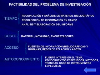 FACTIBILIDAD DEL PROBLEMA DE INVESTIGACIÓN TIEMPO COSTO ACCESO  AUTOCONOCIMIENTO RECOPILACIÓN Y ANÁLISIS DE MATERIAL BIBLIOGRÁFICO RECOLECCIÓN DE INFORMACIÓN EN CAMPO ANÁLISIS Y ELABORACIÓN DEL INFORME MATERIAL, MOVILIDAD, ENCUESTADORES FUENTES DE INFORMACIÓN (BIBLIOGRÁFICAS Y HUMANAS, REDES DE RELACIÓN Y APOYO FUERTE INTERÉS EN EL TEMA, CONOCIMIENTOS ESPECÍFICOS, MÉTODOS, TÉCNICAS, USOS DE INSTRUMENTOS ESPECIALES 