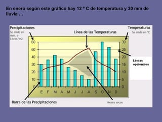 En enero según este gráfico hay 12 º C de temperatura y 30 mm de lluvia … 