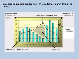 En enero según este gráfico hay 12 º C de temperatura y 30 mm de lluvia …