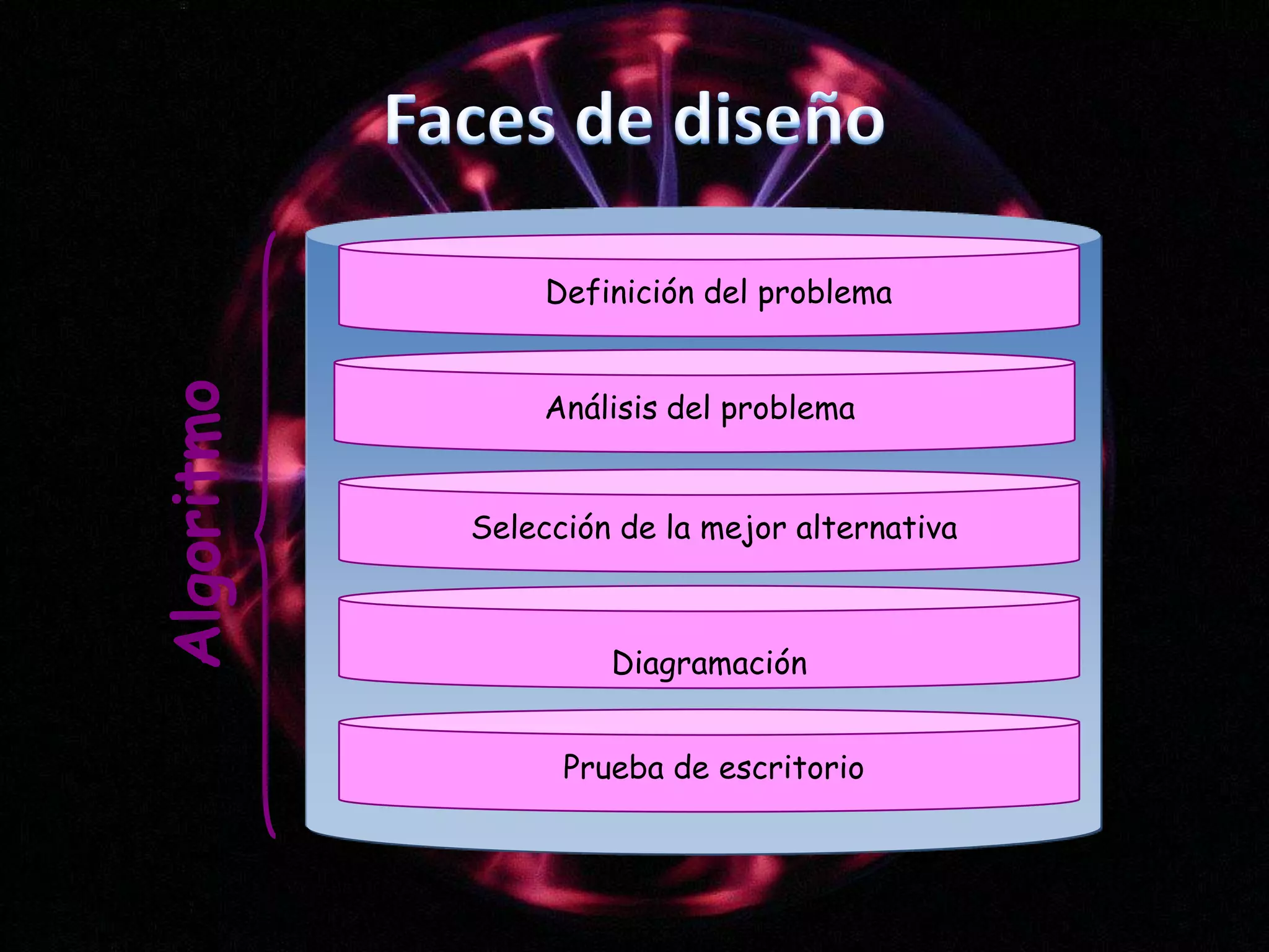 Faces de diseño  Definición del problemaAnálisis del problema   Selección de la mejor alternativa AlgoritmoDiagramación  Prueba de escritorio 