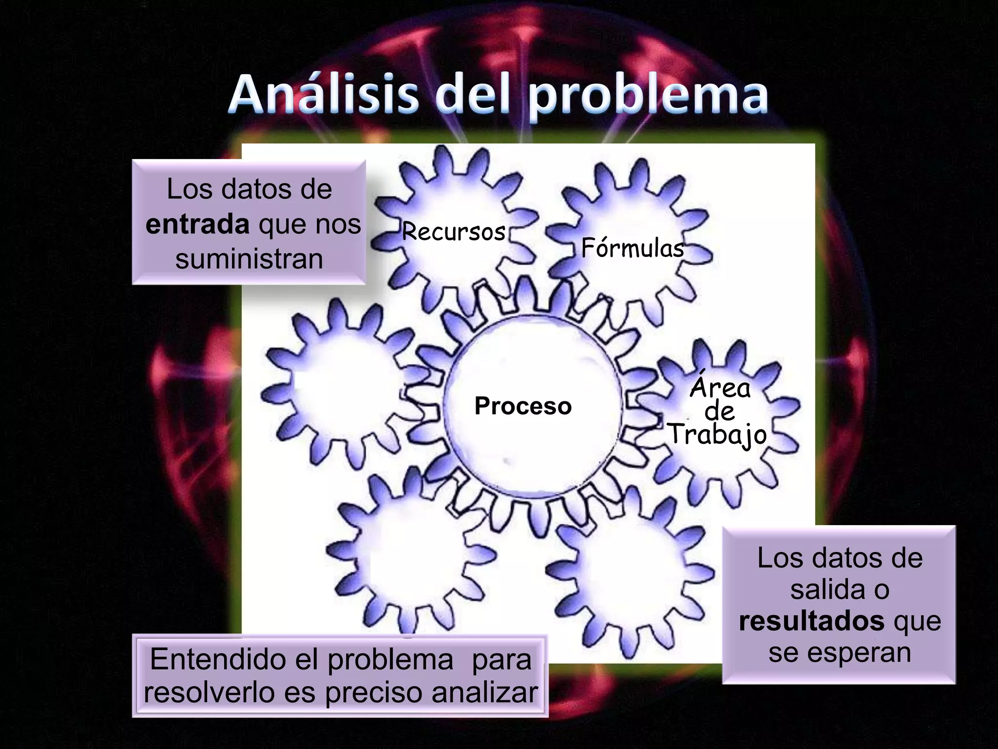 Análisis del problemaProcesoLos datos deentrada que nos suministranRecursosFórmulas ÁreadeTrabajoLos datos de salida o resultados que se esperanEntendido el problema  para  resolverlo es preciso analizar