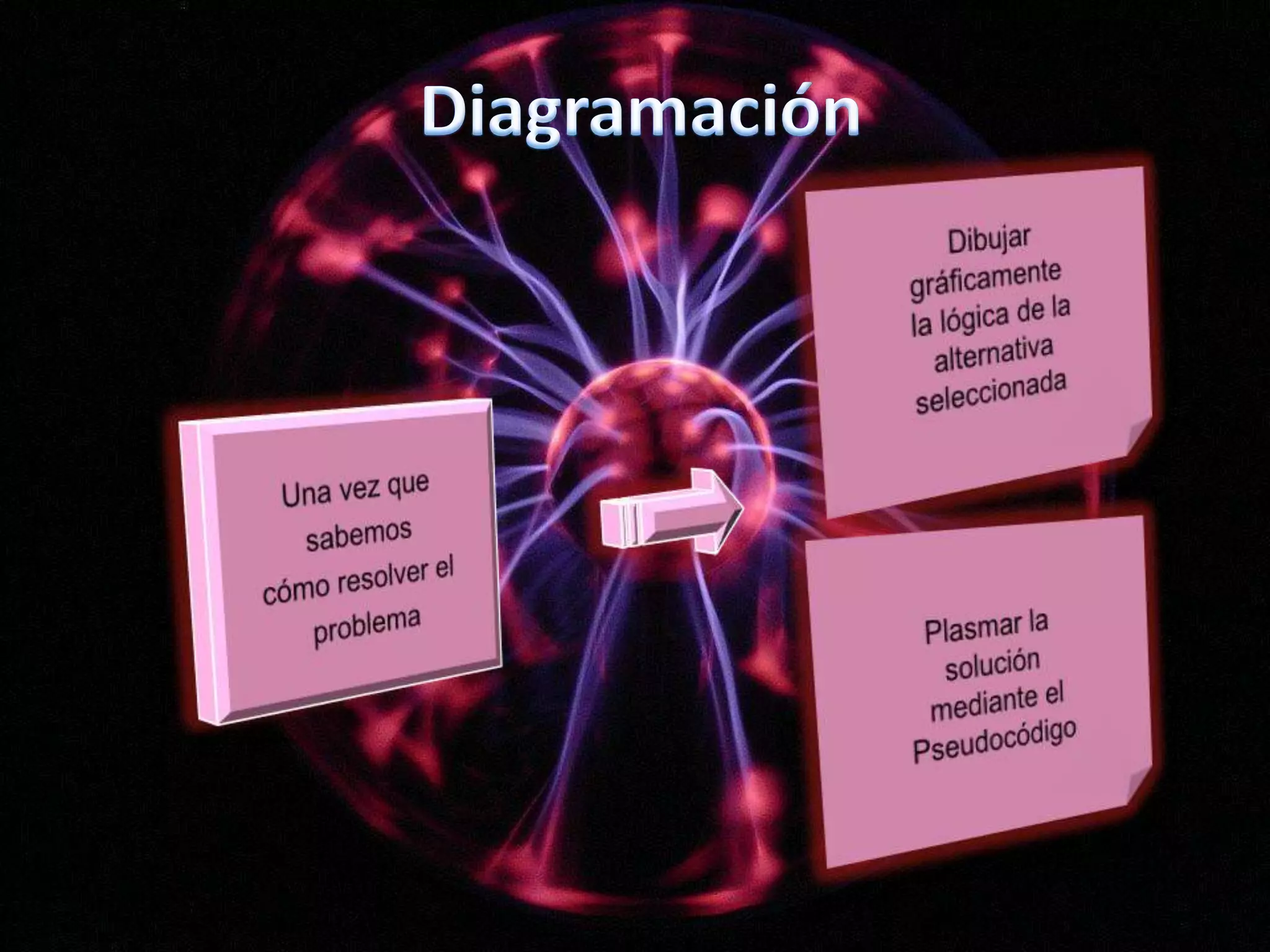 Diagramación Dibujargráficamente la lógica de la alternativa seleccionadaUna vez que sabemos cómo resolver el problemaPlasmar la solución mediante elPseudocódigo