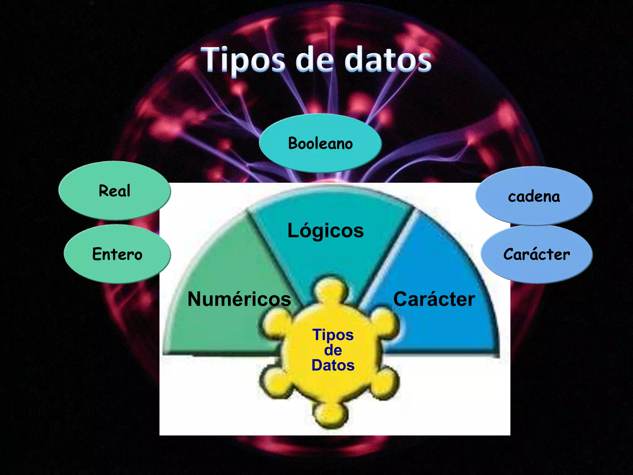 Tipos de datosTipos de DatosBooleanoRealcadenaLógicosCarácterEnteroNuméricosCarácter