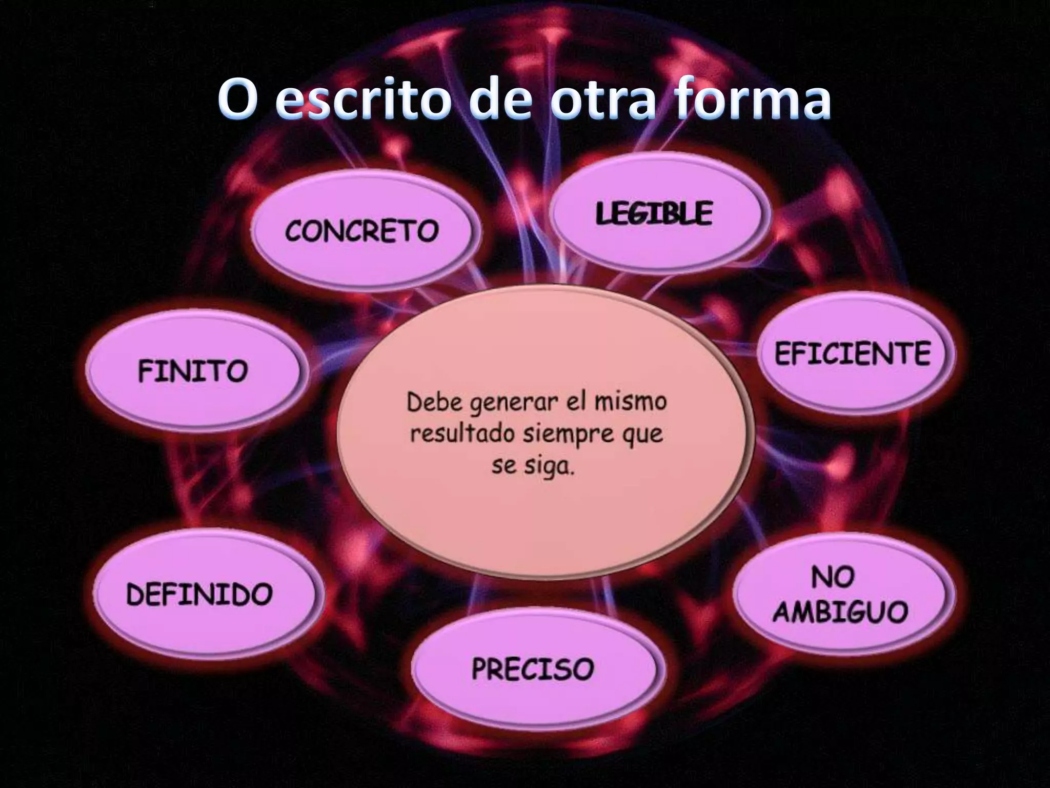 O escrito de otra formaLEGIBLECONCRETODebe generar el mismo resultado siempre que se siga.  EFICIENTEFINITODEFINIDONO AMBIGUOPRECISO