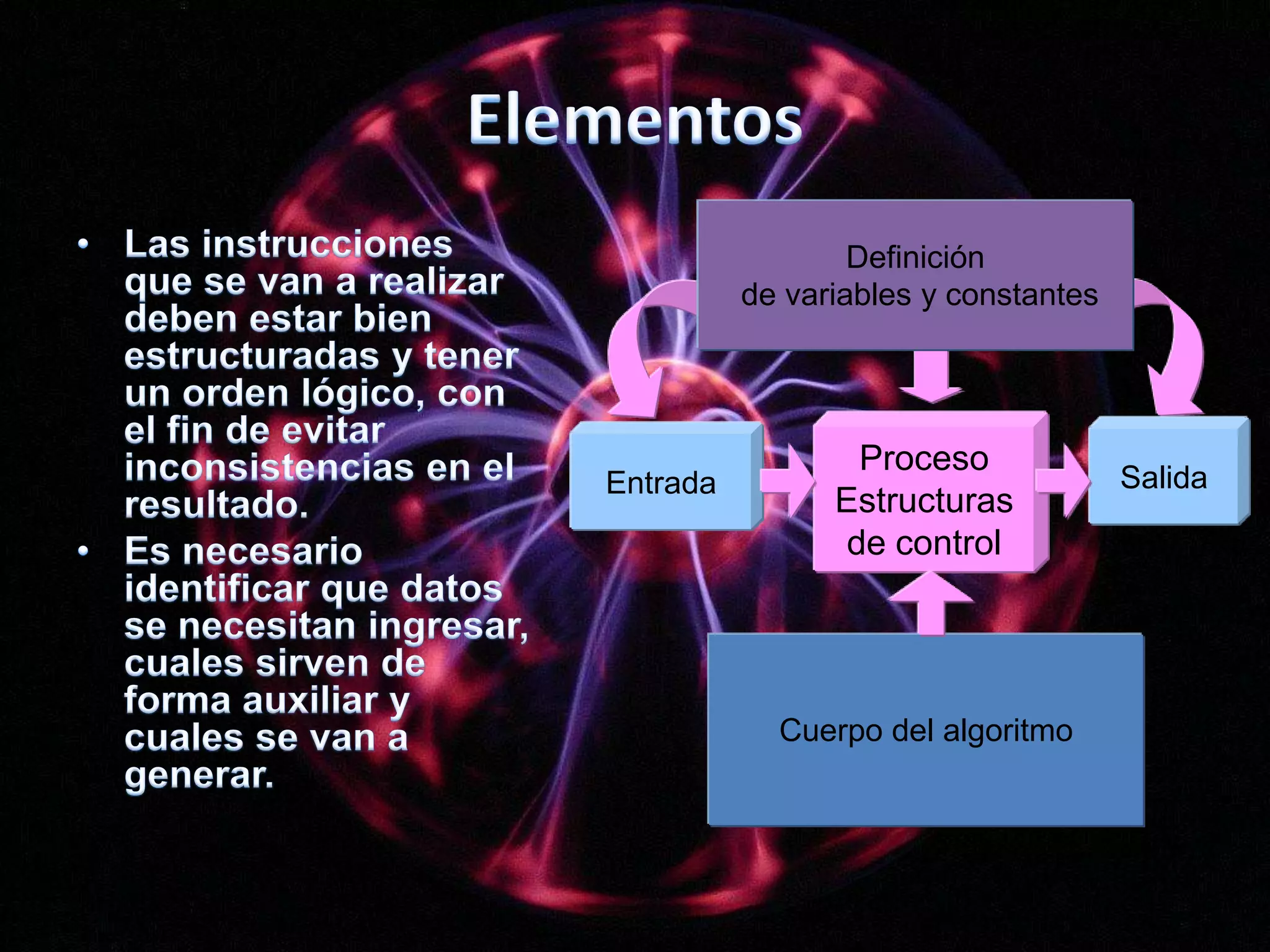 ElementosCuerpo del algoritmoDefinición de variables y constantesLas instrucciones que se van a realizar deben estar bien estructuradas y tener un orden lógico, con el fin de evitar inconsistencias en el resultado.Es necesario identificar que datos se necesitan ingresar, cuales sirven de forma auxiliar y cuales se van a generar.ProcesoEstructuras de controlSalidaEntrada