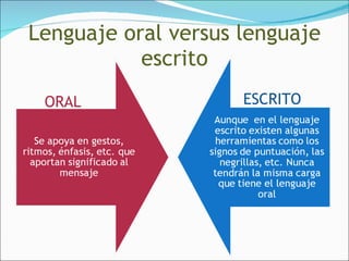Lenguaje oral versus lenguaje escrito ORAL ESCRITO 