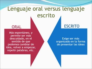 Lenguaje oral versus lenguaje escrito ORAL ESCRITO 