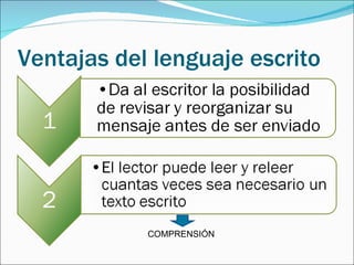 Ventajas del lenguaje escrito COMPRENSIÓN 