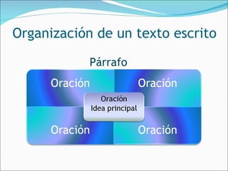 Organización de un texto escrito Párrafo 