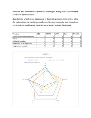 conforme a su competencia, generando una imagen de seguridad y confianza en
el mercado de la educación.
Sus alumnos unas buenas bases para el desarrollo personal, innovándose día a
día en tecnología para poder egresarlos con la mejor vanguardia para competir en
el mercado, de igual manera contando con una gran variedad de carreras.
Variables EBC UNITEC UVM CUI TEC MYM
Innovación en planes de estudio 5 3 2 2 5
Precio 3 5 5 5 2
Calidad de estudios 4 2 -3 -3 5
Experiencia en la institución 4 3 -3 -2 5
Imagen en el mercado 5 1 -5 -4 5
5
3
22
5
3
5
55
2
4
2
-3-3
5
4
3
-3
-2
5
5
1
-5
-4
5
-5
-4
-3
-2
-1
0
1
2
3
4
5
EBC
UNITEC
UVMCUI
TEC MYM
variables
Innovación en planes de estudio Precio
Calidad de estudios Experiencia en la institución
Imagen en el mercado
 
