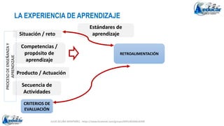 JULIO ACUÑA MONTAÑEZ - https://www.facebook.com/groups/694148304618300
LA EXPERIENCIA DE APRENDIZAJE
Situación / reto
Competencias /
propósito de
aprendizaje
Producto / Actuación
Secuencia de
Actividades
Estándares de
aprendizaje
RETROALIMENTACIÓN
PROCESO
DE
ENSEÑANZA
Y
APRENDIZAJE
CRITERIOS DE
EVALUACIÓN
 