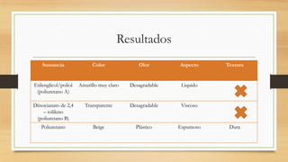 Resultados
Sustancia Color Olor Aspecto Textura
Etilenglicol/poliol
(poliuretano A)
Amarillo muy claro Desagradable Liquido
Diisocianato de 2,4
– tolileno
(poliuretano B)
Transparente Desagradable Viscoso
Poliuretano Beige Plástico Espumoso Dura
 