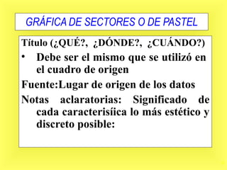 18
GRÁFICA DE SECTORES O DE PASTEL
Título (¿QUÉ?, ¿DÓNDE?, ¿CUÁNDO?)
• Debe ser el mismo que se utilizó en
el cuadro de origen
Fuente:Lugar de origen de los datos
Notas aclaratorias: Significado de
cada caracterisíica lo más estético y
discreto posible:
 