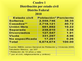 19
Cuadro 1
Distribución por estado civil
Distrito Federal
2010
Estado civil Población* Porciento
Solteros 2,559,746 38.35
Casados** 2,718,121 40.72
Uniòn libre 681,892 10.22
Separada 238,810 3.58
Divorciados 127,547 1.91
Viuda 331,297 4.96
No especificada 17,261 0.26
Total 6,674,674 100.00
Fuente: INEGI, censo General de Poblaciòn y Vivienda 2000,
Tabulador Bàsico, pp 337
* Poblaciòn de 12 años y más
** por el civil, religiosamente y ambos)
 