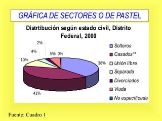 20
GRÁFICA DE SECTORES O DE PASTEL
Fuente: Cuadro 1
Distrtibución según estado civil, Distrito
Federal, 2000
38%
41%
10%
4%
2%
5% 0%
Solteros
Casados**
Uniòn libre
Separada
Divorciados
Viuda
No especificada
 